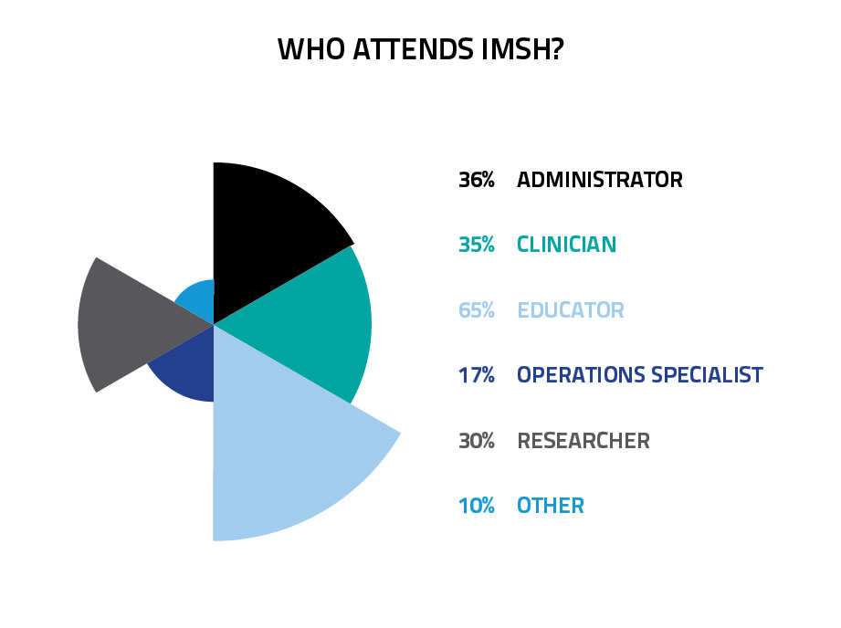 Who Attends IMSH