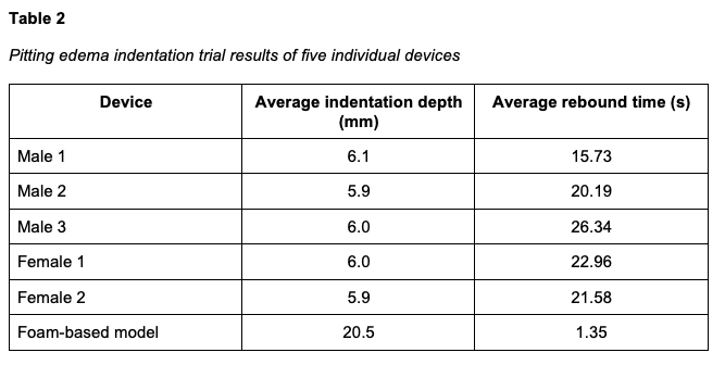 lower extremity - table 2