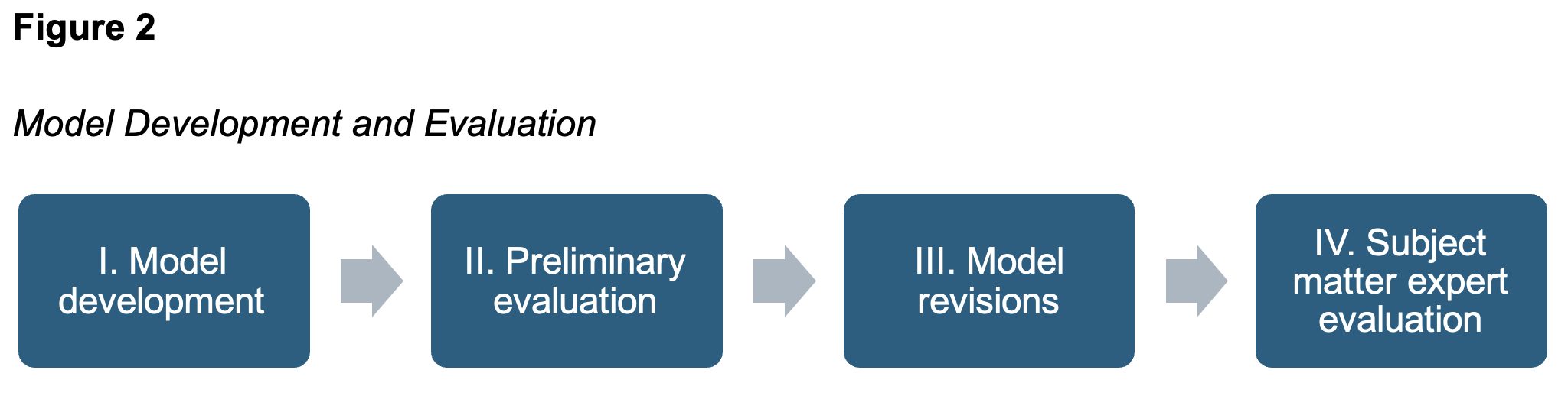Model Development and Evaluation