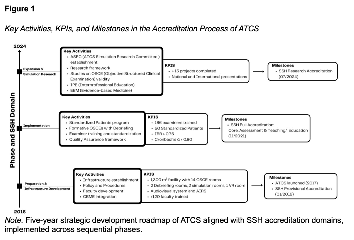 Key activities, KPIs, and Milestones in the Accreditation Process of ATCS