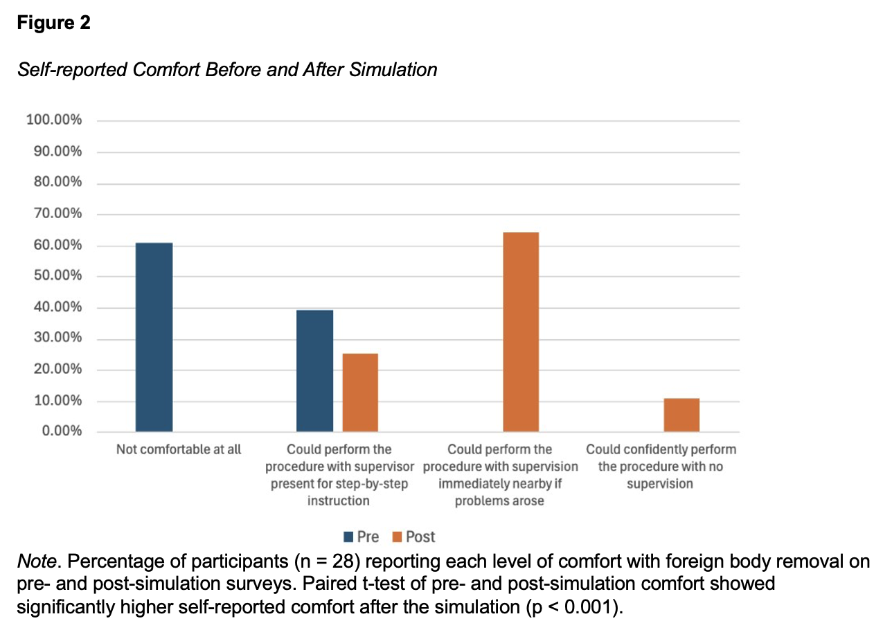 Self-reported Comfort Before and After Simulation