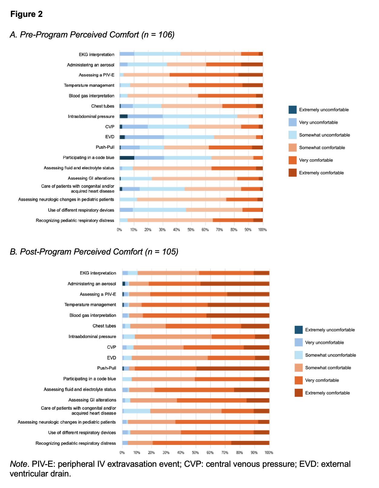 A. Pre-Program Perceived Comfort (n = 106)