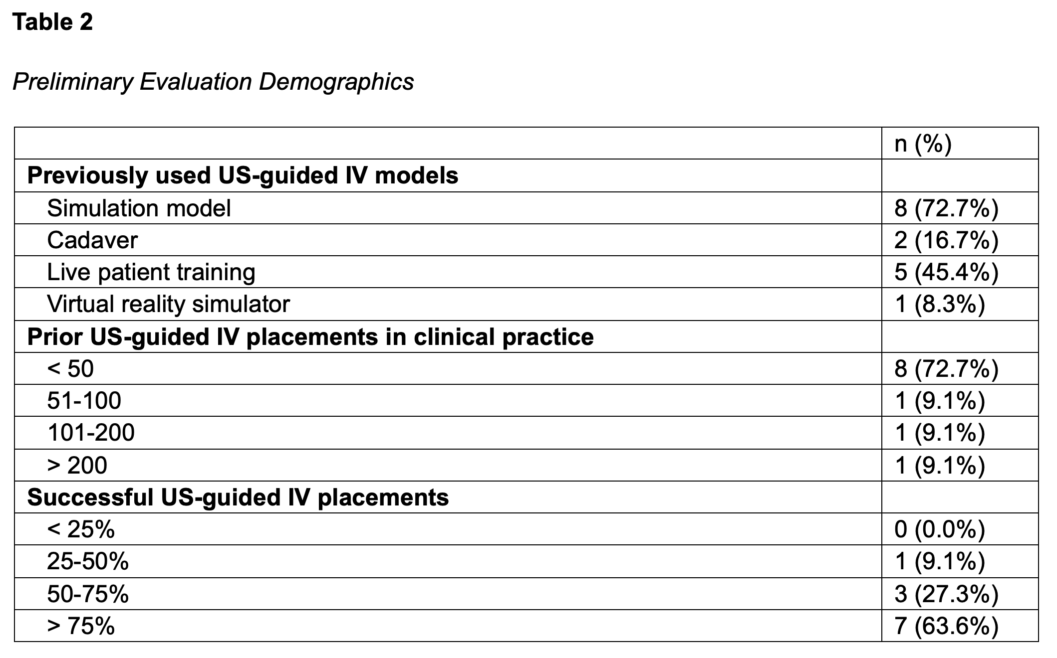 Preliminary Evaluation Demographics