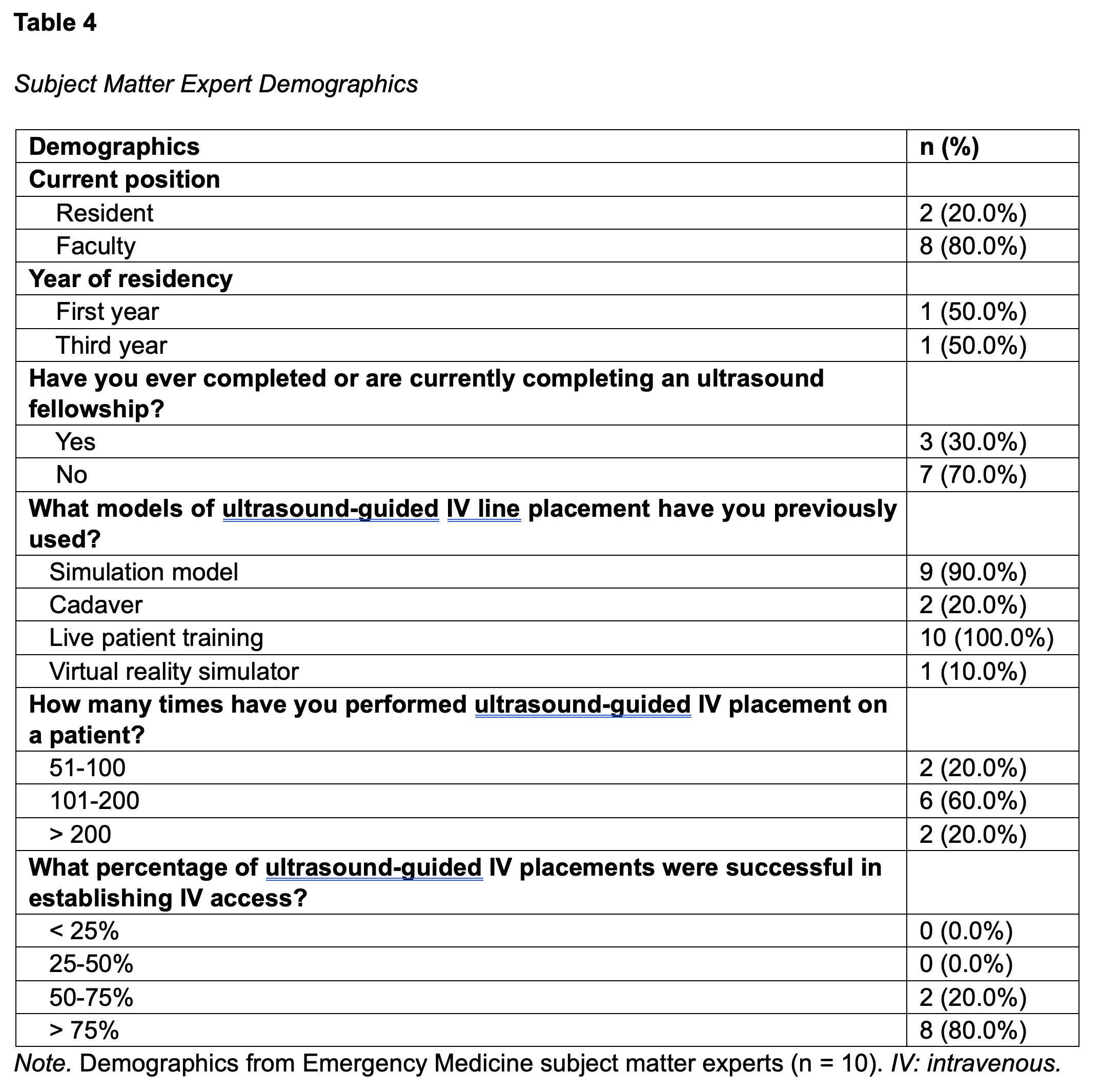 Subject Matter Expert Demographics