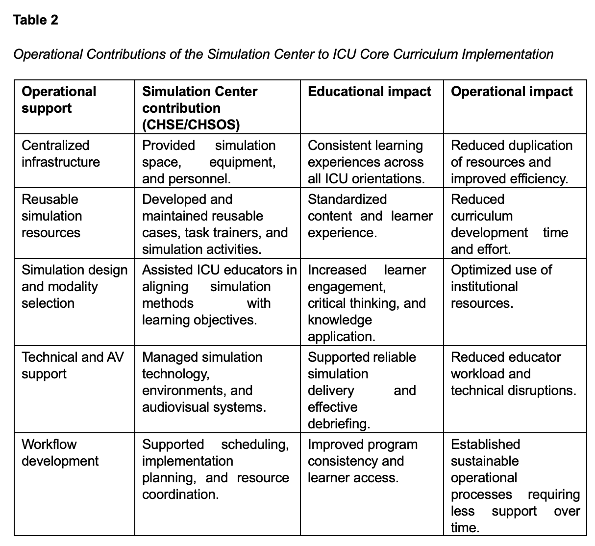 Operational Contributions of the Simulation Center to ICU Core Curriculum Implementation