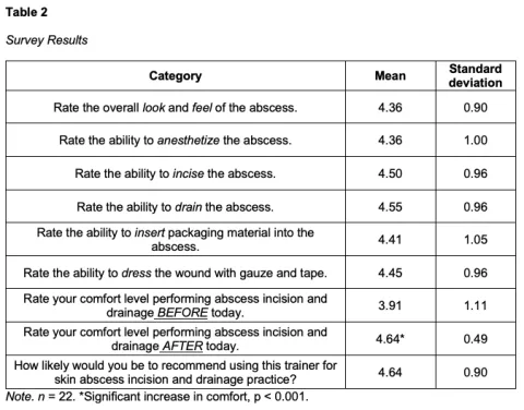 Low-Cost, Innovative Skin Abscess Incision and Drainage Procedural Task Trainer Table 2